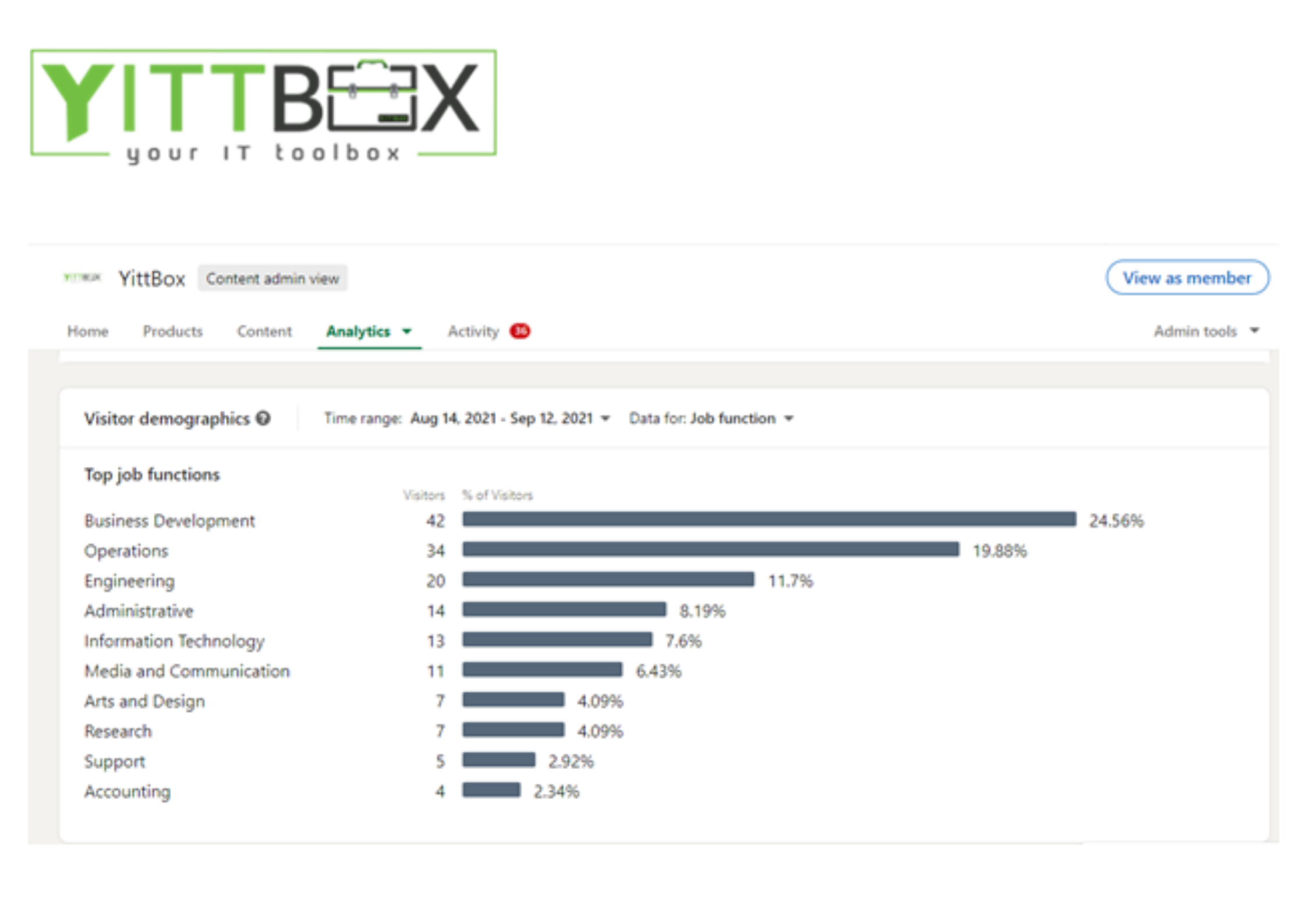 yittbox visitors demographics