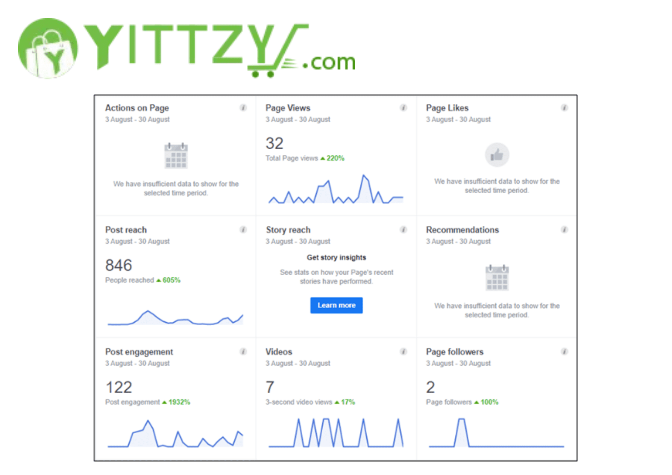 Yittzy Social Media Marketing Analytics Screenshot