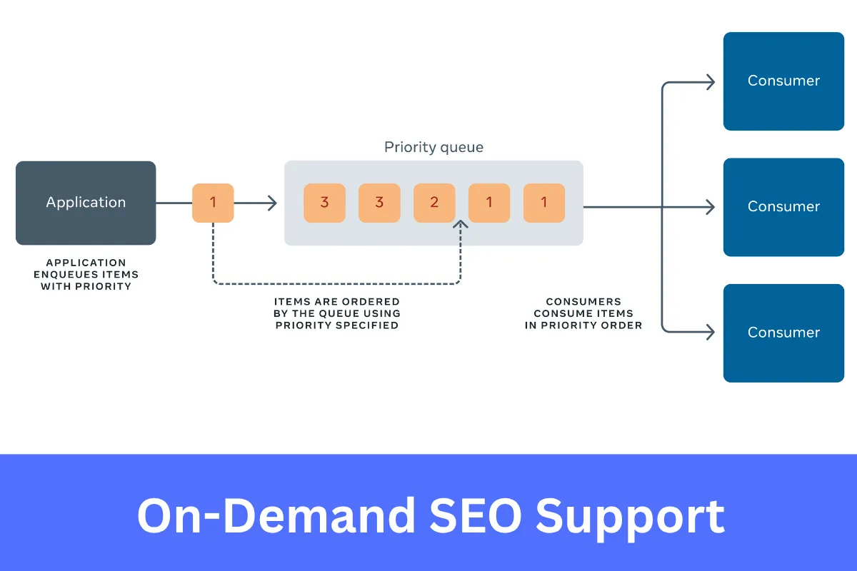 On-Demand SEO Support for Agencies