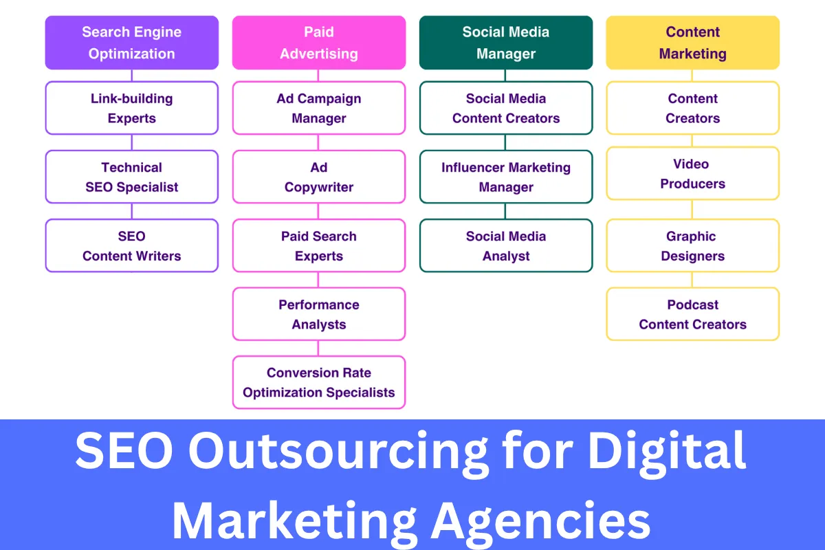 SEO Outsourcing for Digital Marketing Agencies