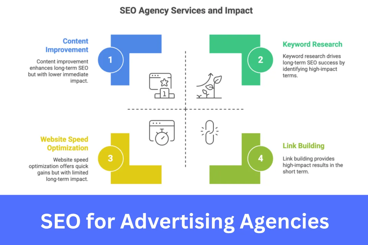SEO for Advertising Agencies