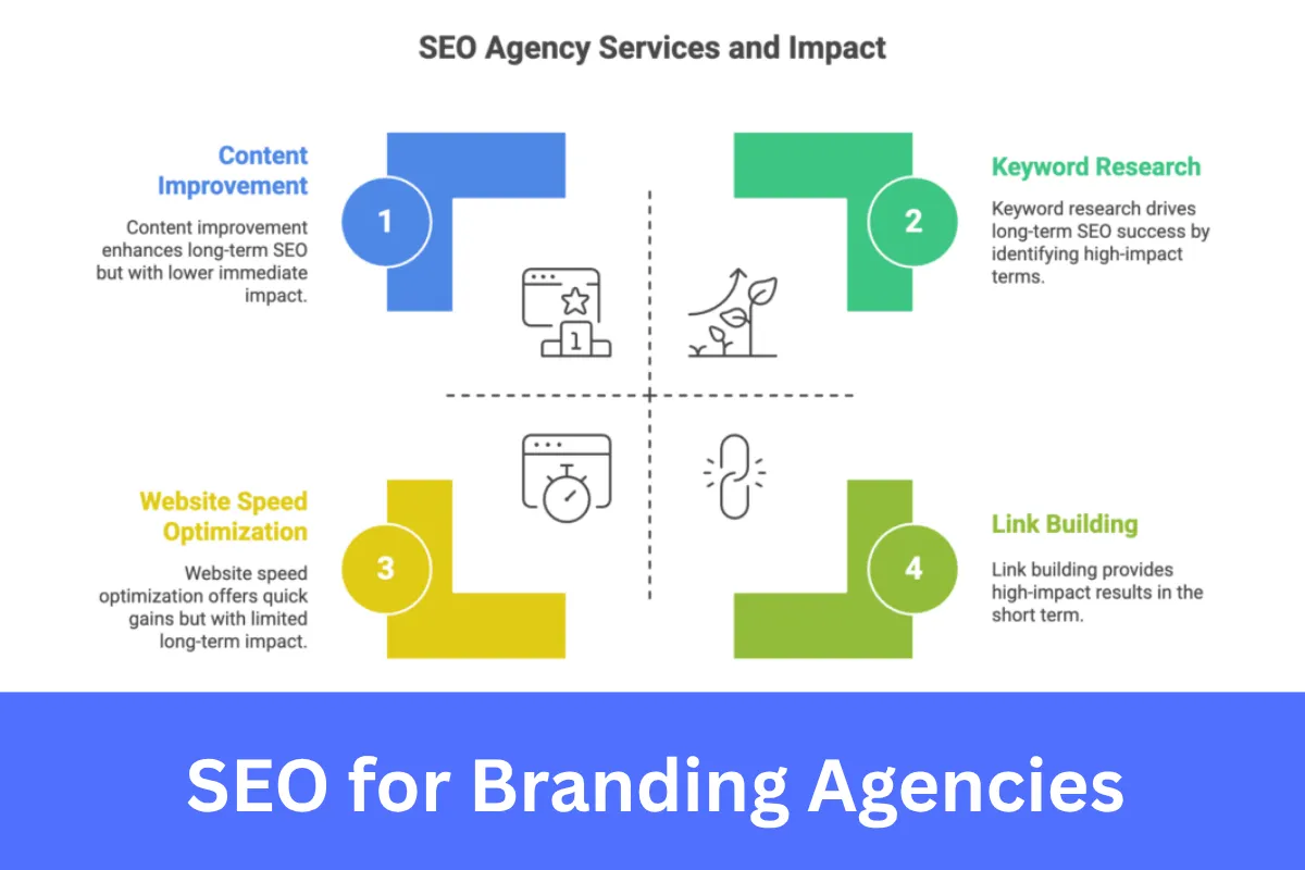 SEO for Branding Agencies