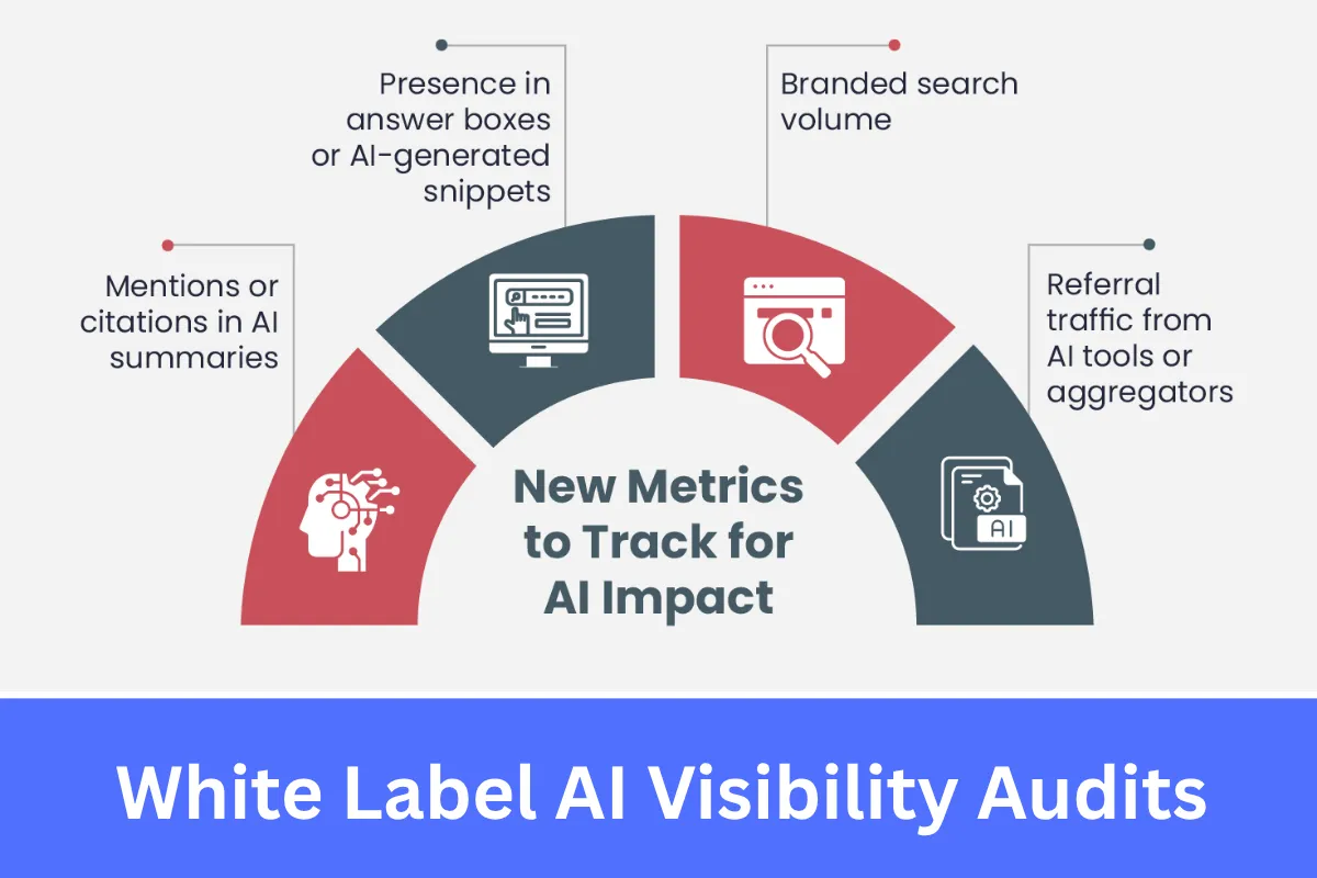 White Label AI Visibility Audits for agencies